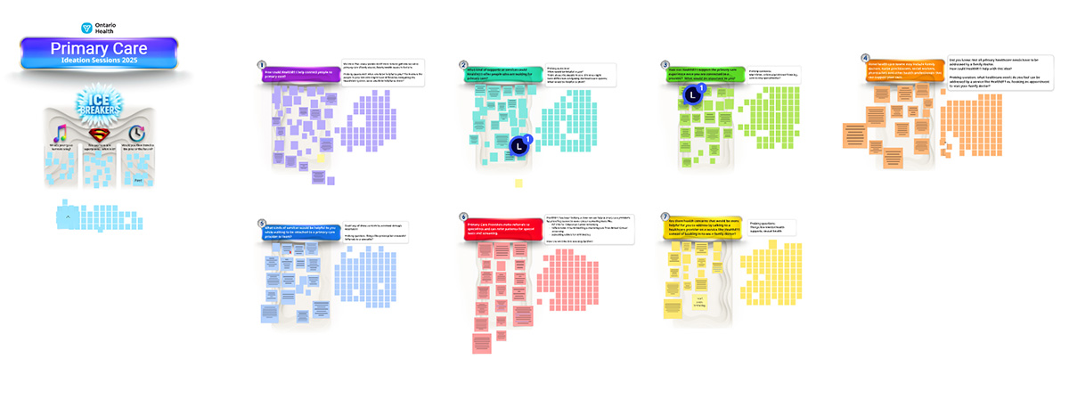 A Miro board titled 'Primary Care Ideation Sessions 2025' from an Ontario Health co-design session, with an ice breakers area and seven numbered clusters of participant sticky notes grouped by question.