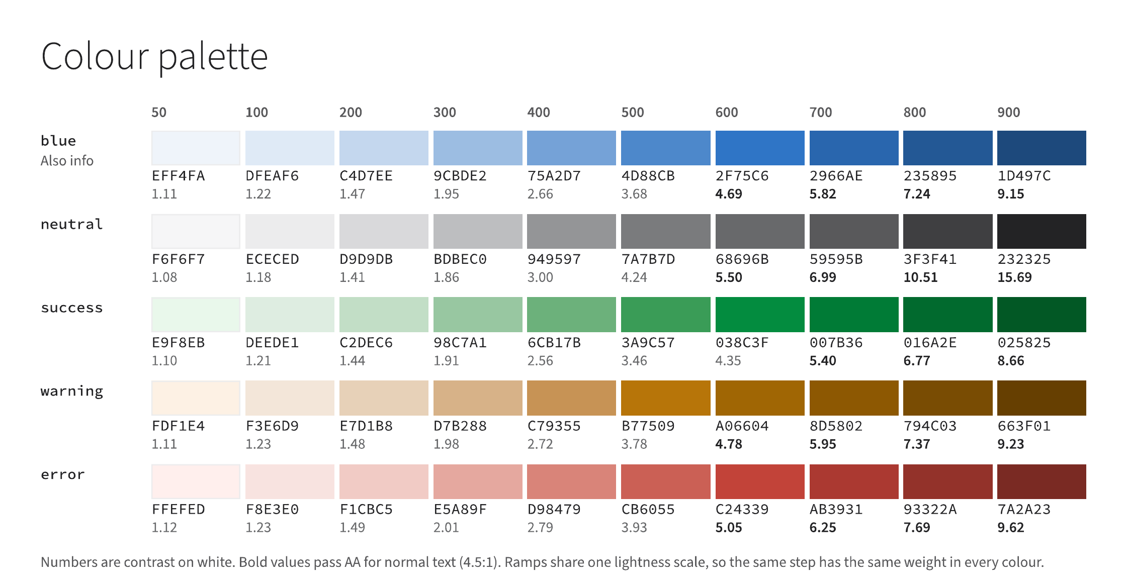 Colour palette with blue, neutral, success, warning and error ramps from 50 to 900, each swatch labelled with its hex value and contrast ratio on white.